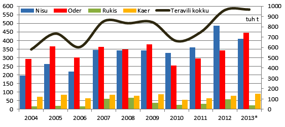 Teravilja saak Eestis aastatel 2004 – 2013 (*prognoos). Allikas: Statistikaamet 