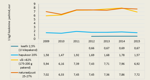 Joonis 2. Piimatoodete 1 kg/l keskmised jaehinnad 2009‒2015 6 kuud. Allikas: TNS Emor, Maaeluministeeriumi arvutused, andmed 15.09.2015 seisuga